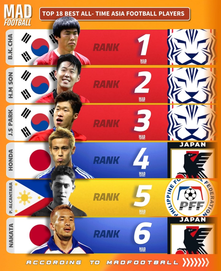 无中国球员！媒体评亚洲历史最佳：车范根、孙兴慜、朴智星列前3