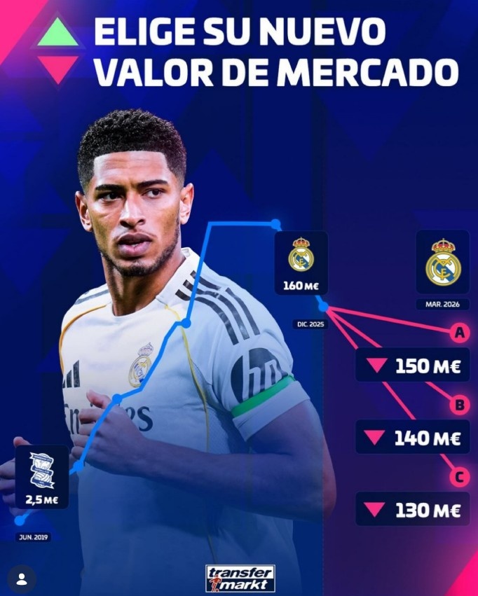 开云体育官网app-饱受伤病困扰，德转预热贝林厄姆身价将下跌：最低跌至1.3亿欧